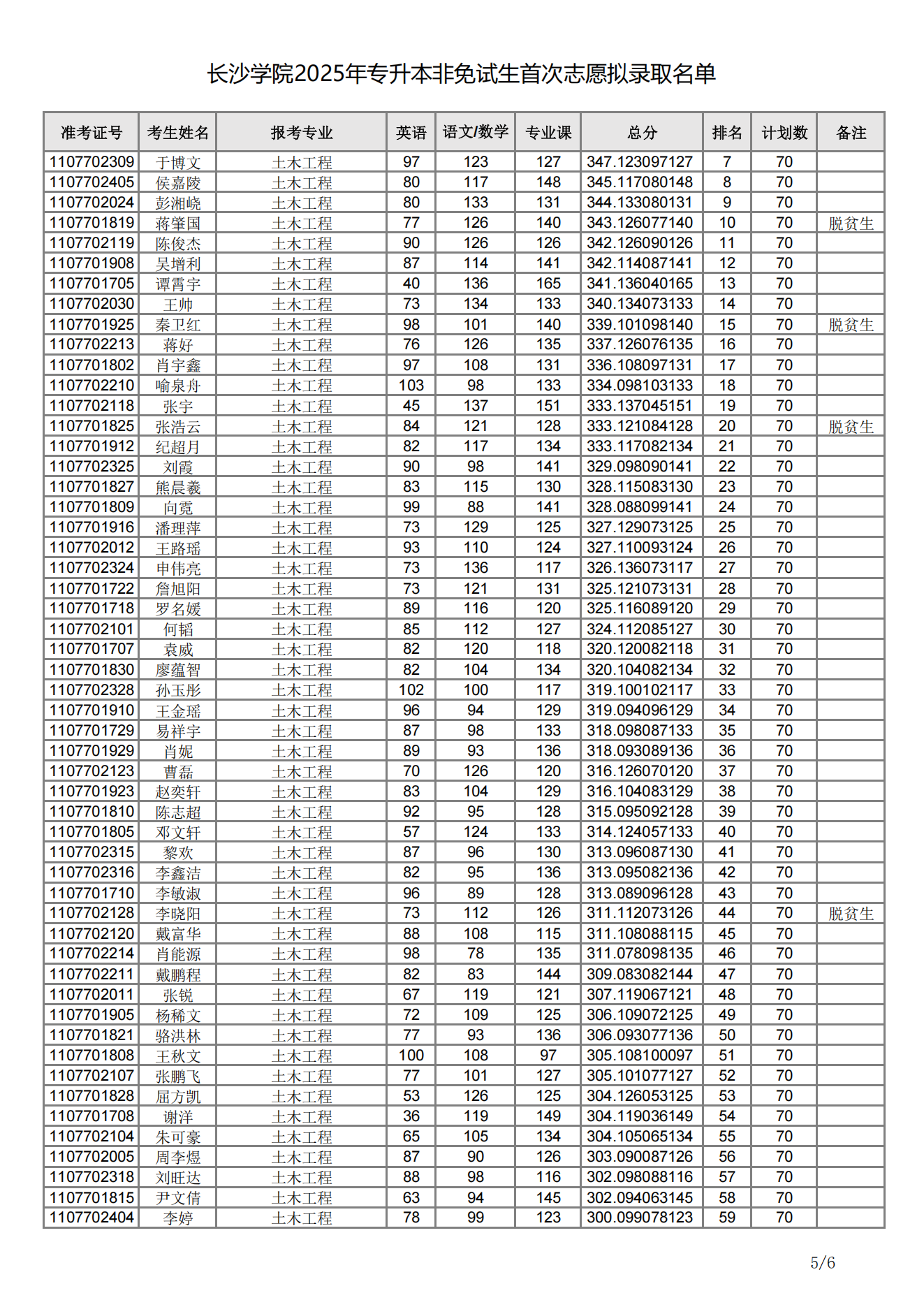 長(zhǎng)沙學(xué)院2025年專(zhuān)升本非免試生首次志愿擬錄取名單05