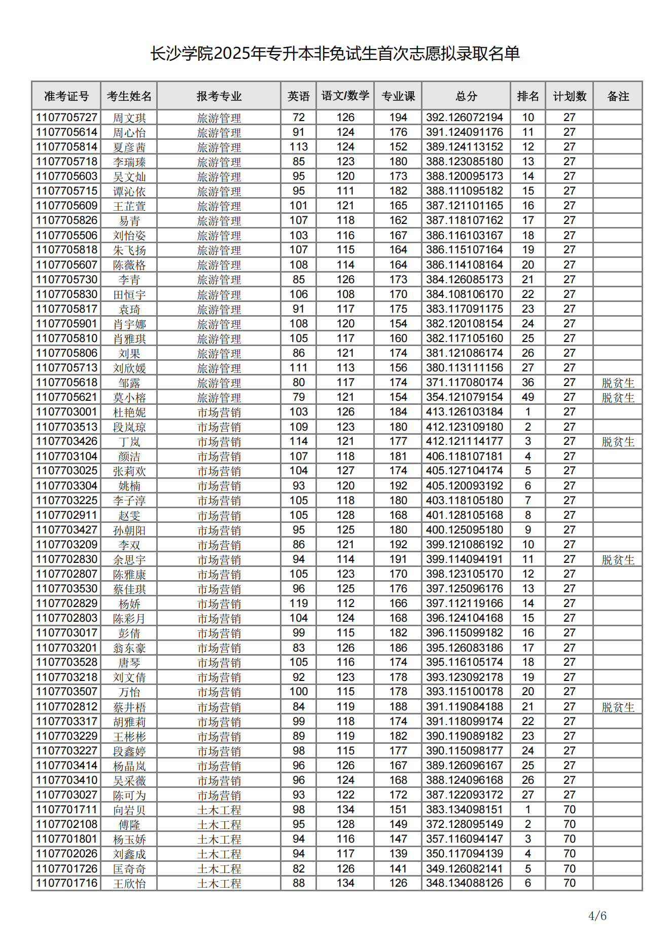 長(zhǎng)沙學(xué)院2025年專(zhuān)升本非免試生首次志愿擬錄取名單04