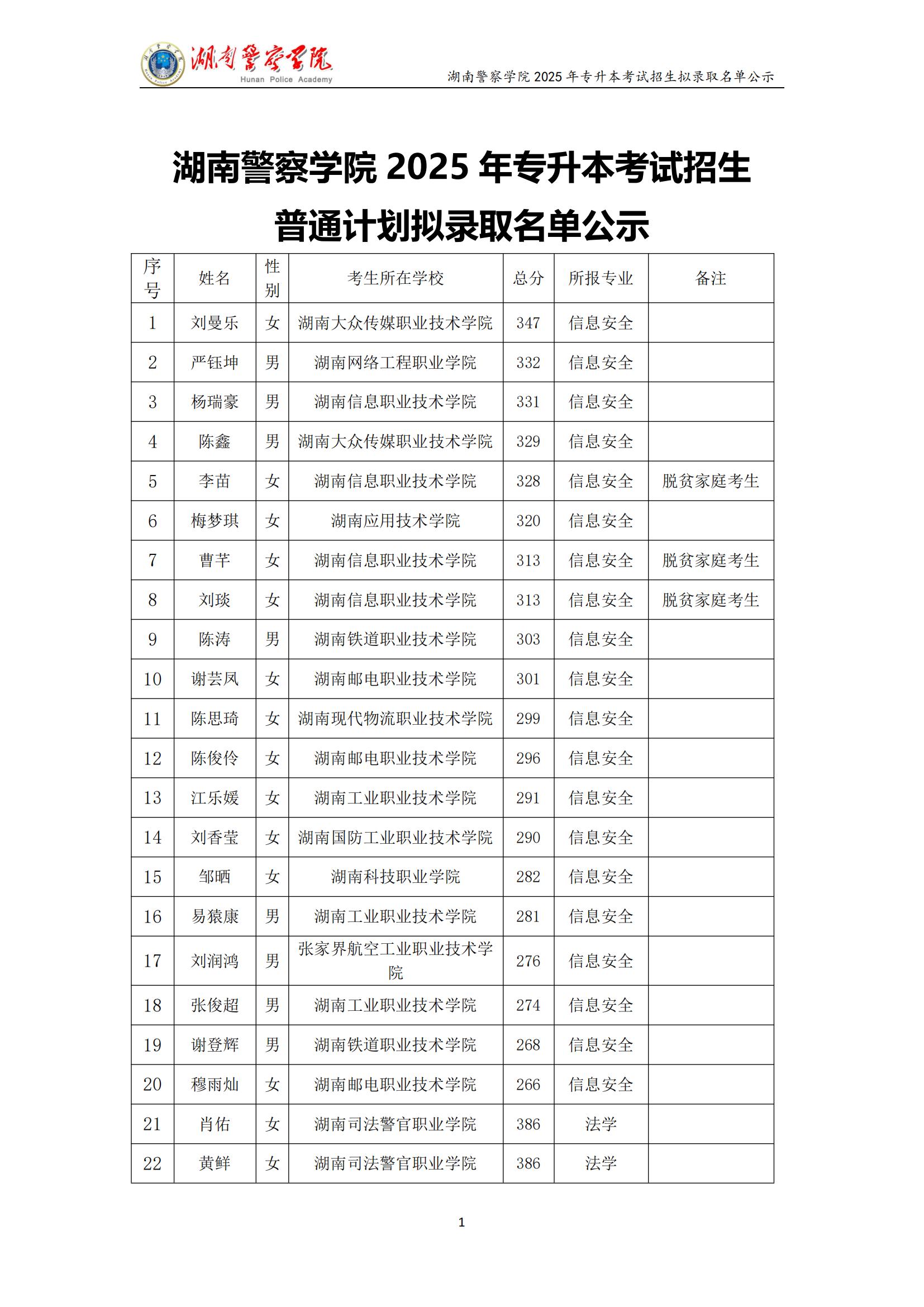 湖南警察學(xué)院 2025 年專(zhuān)升本考試招生 普通計(jì)劃擬錄取名單公示