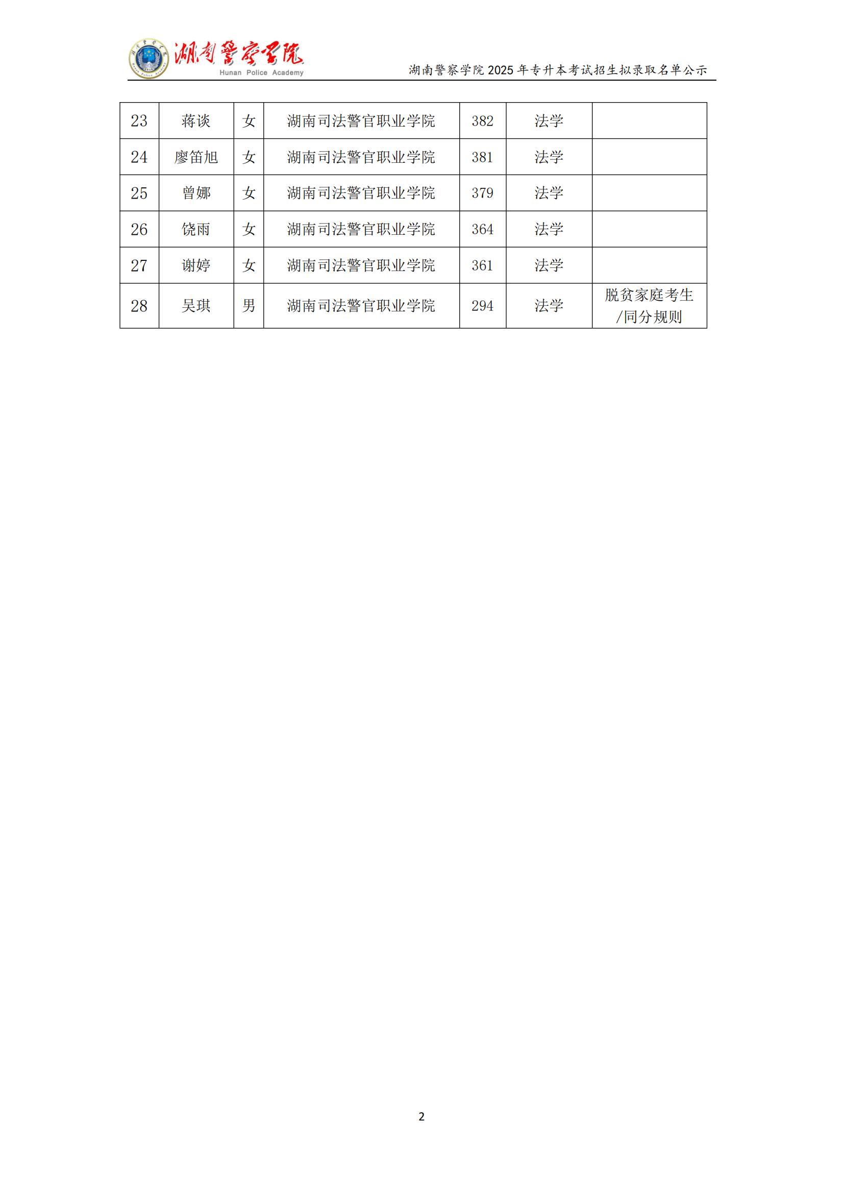 湖南警察學(xué)院 2025 年專(zhuān)升本考試招生 普通計(jì)劃擬錄取名單公示
