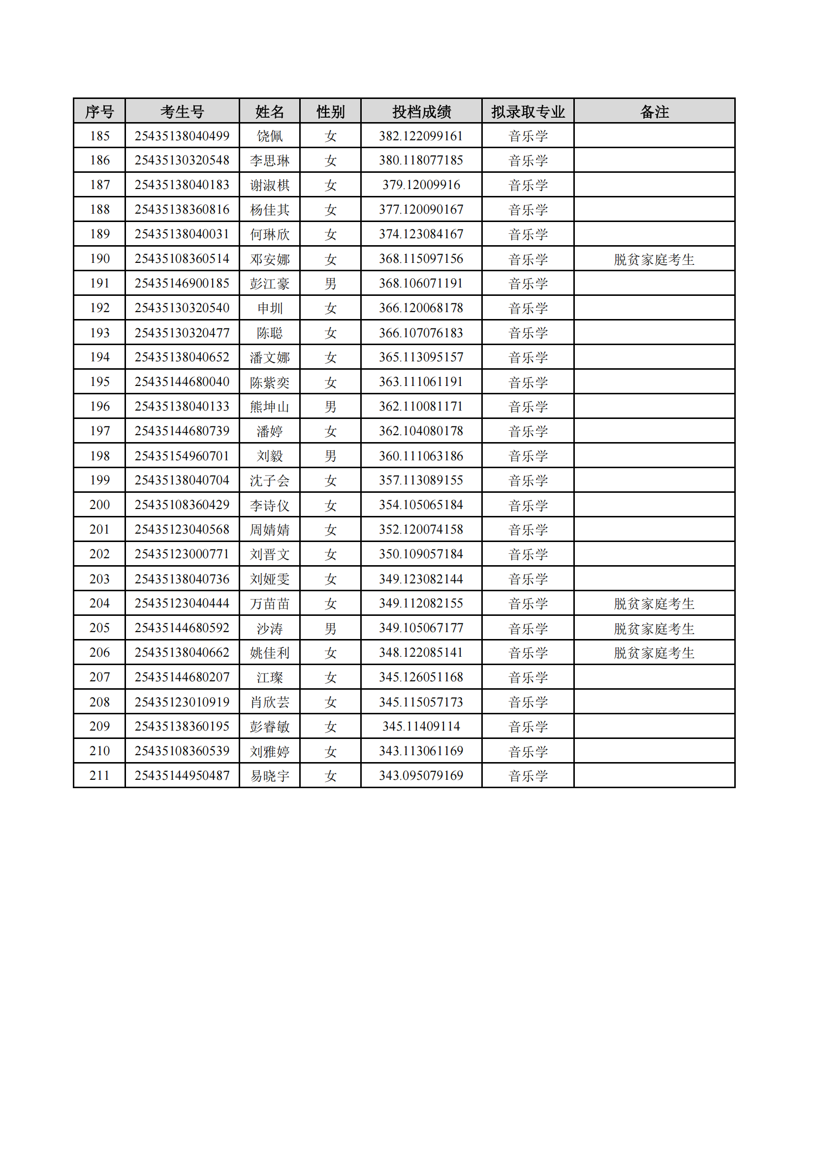 2025年湖南理工學(xué)院專升本普通計劃擬錄取名單公示(圖6)
