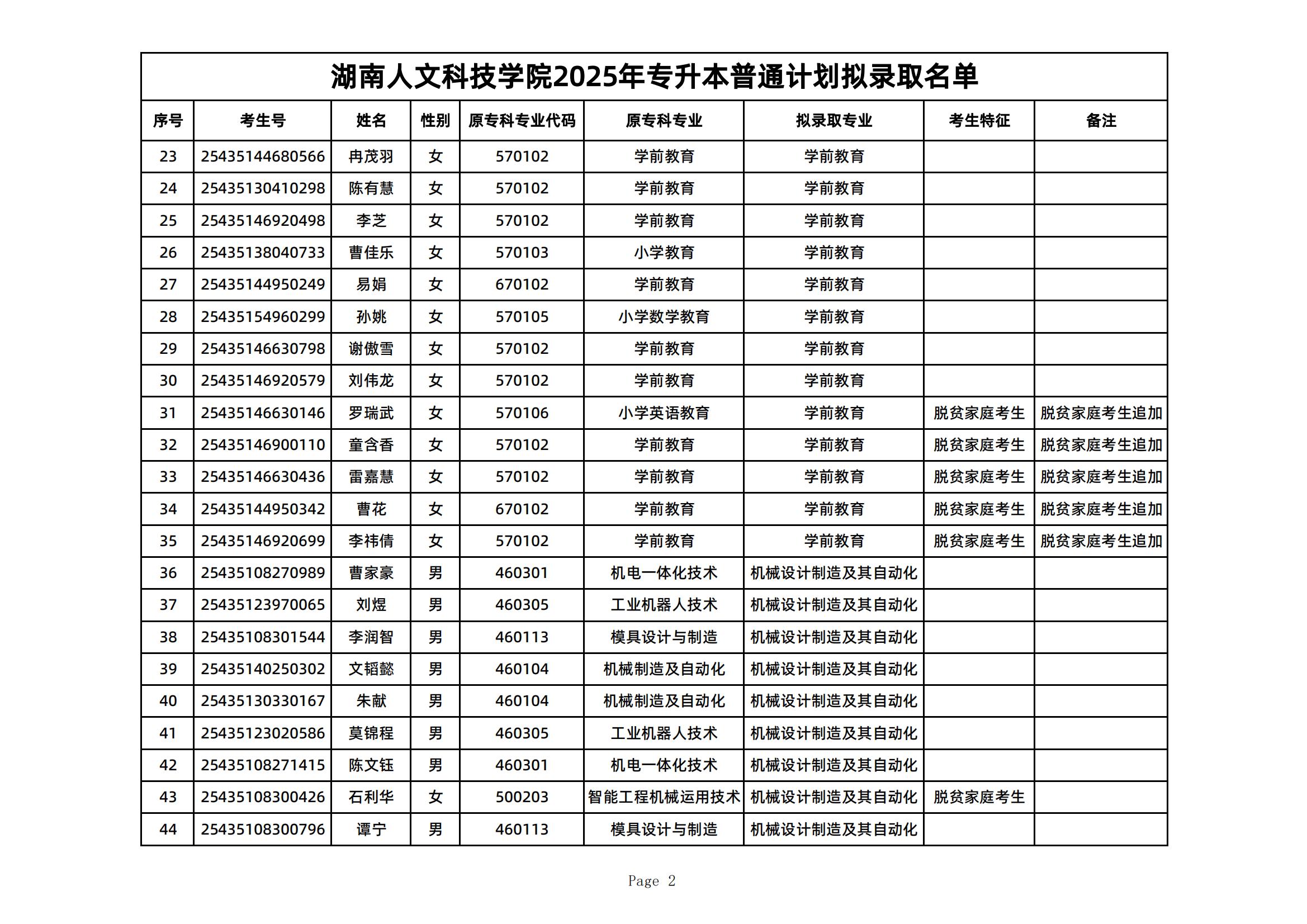 2025年湖南人文科技學院專升本普通計劃擬錄取名單公示(圖2)