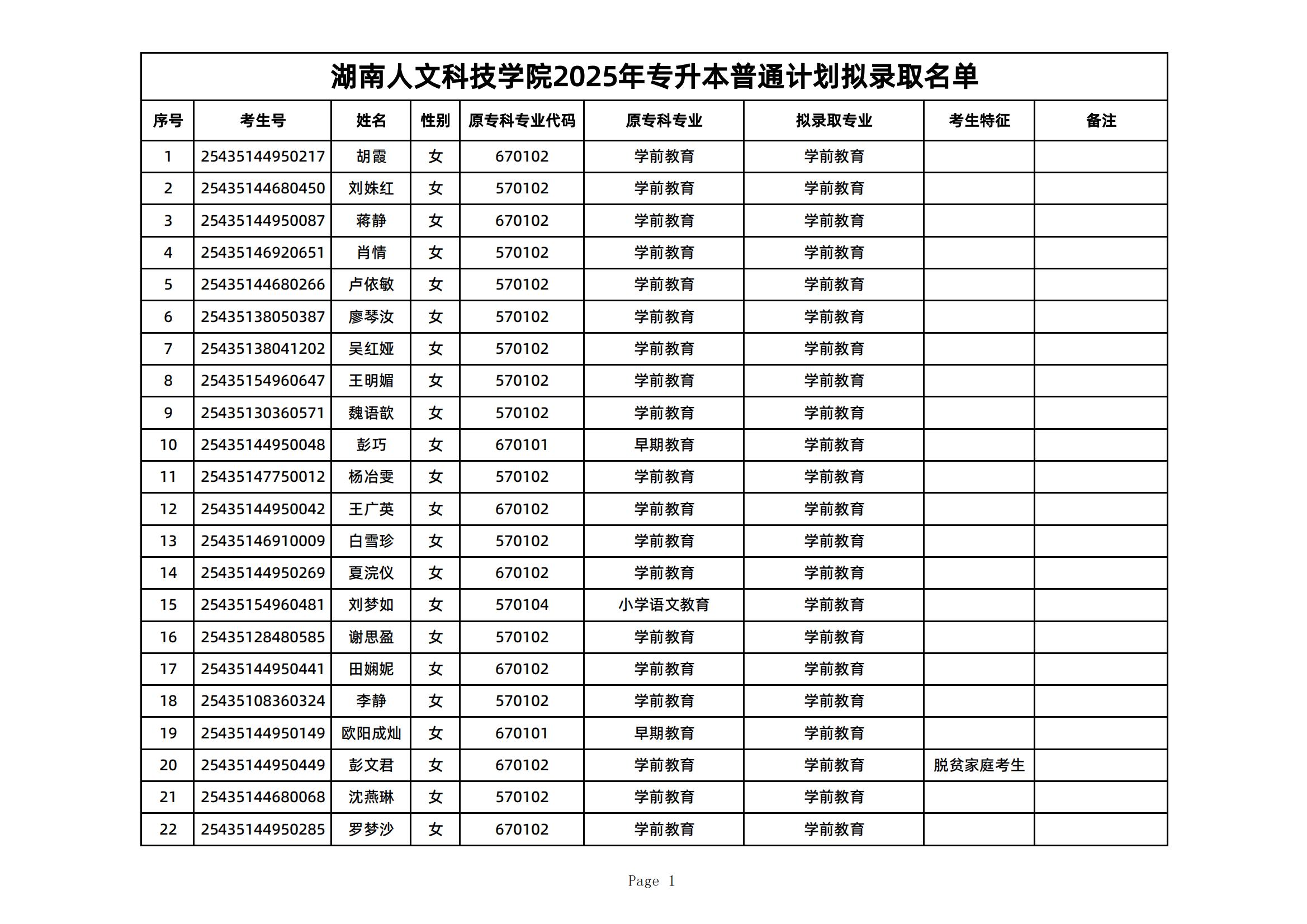 湖南人文科技學院2025年專升本普通計劃擬錄取名單
