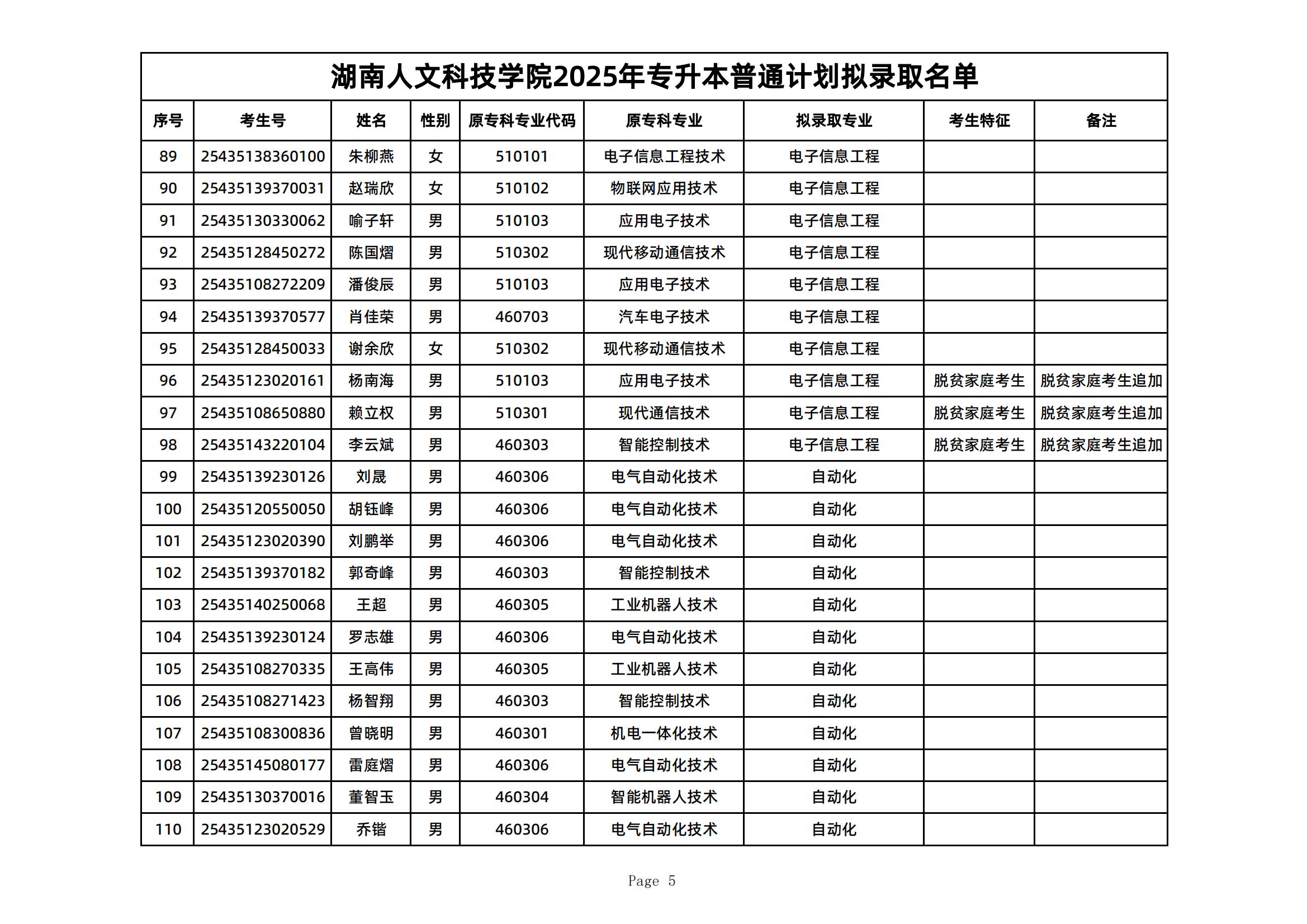 2025年湖南人文科技學院專升本普通計劃擬錄取名單公示(圖5)