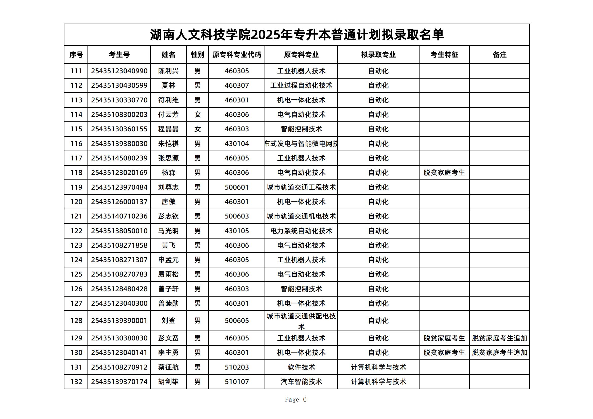 2025年湖南人文科技學院專升本普通計劃擬錄取名單公示(圖6)