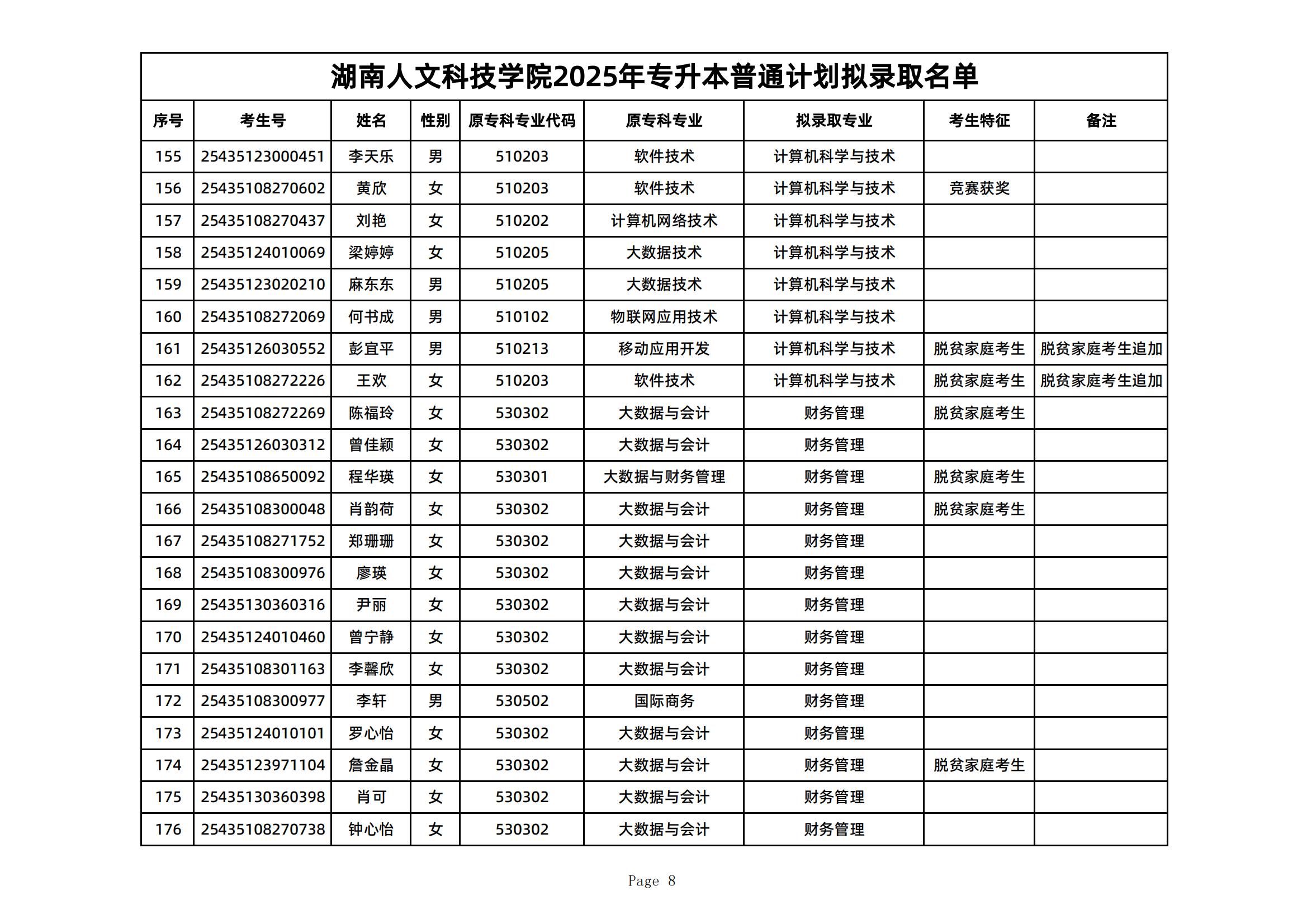 2025年湖南人文科技學院專升本普通計劃擬錄取名單公示(圖8)