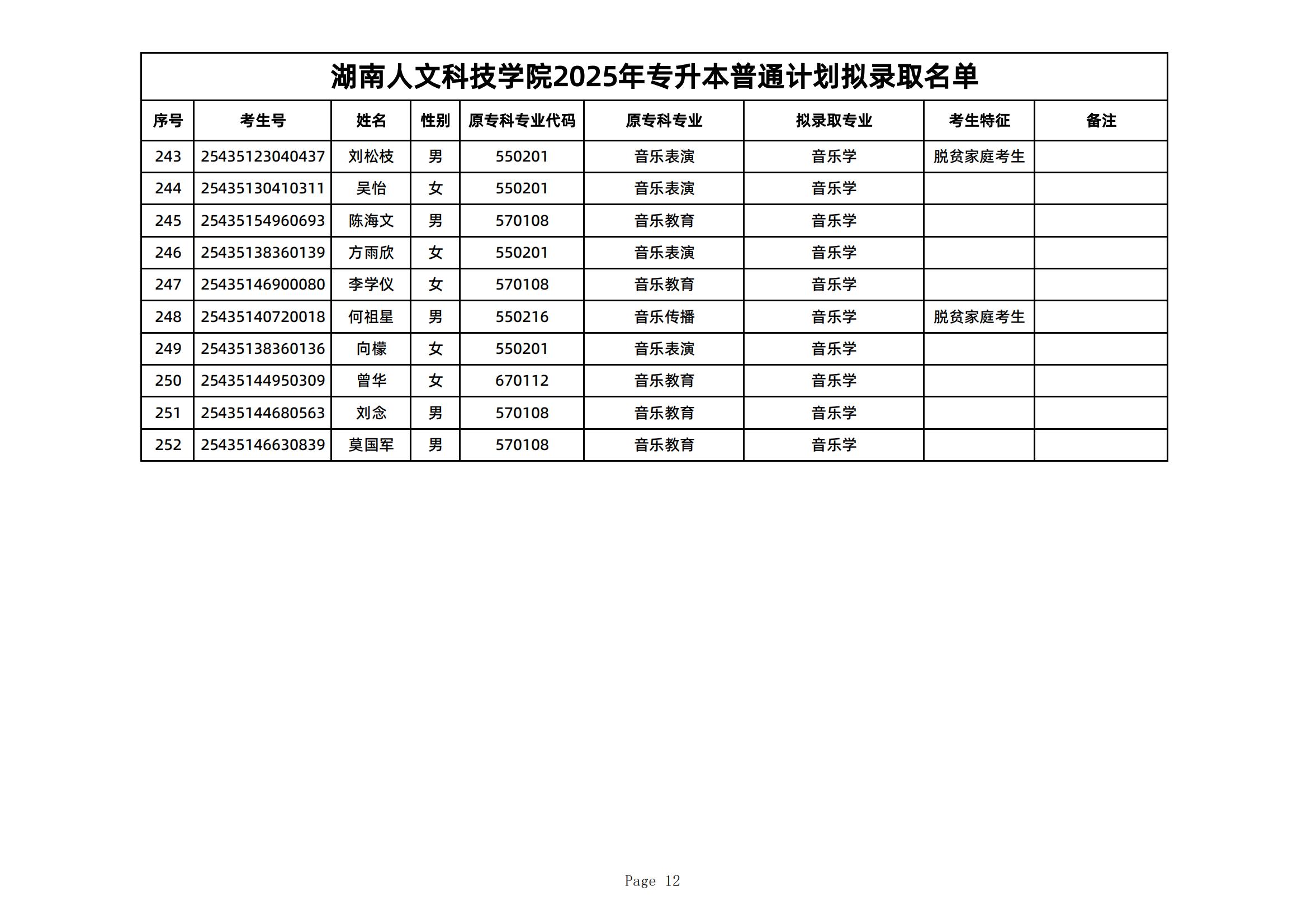 2025年湖南人文科技學院專升本普通計劃擬錄取名單公示(圖12)