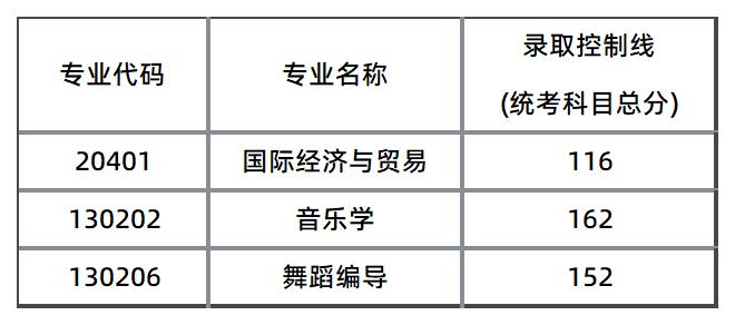 湖南文理學院芙蓉學院征集志愿分數(shù)線