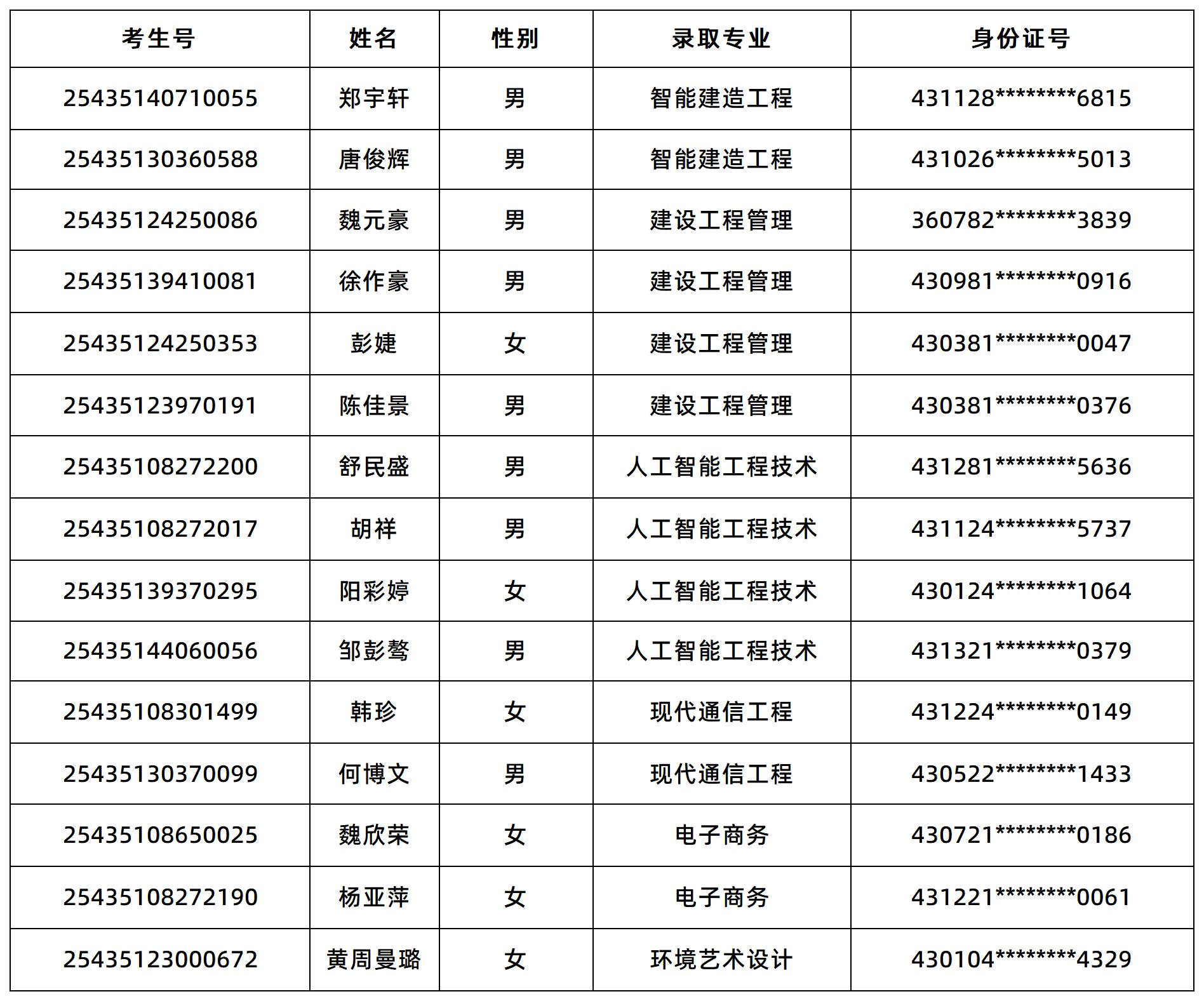 湖南軟件職業(yè)技術(shù)大學(xué)2025年專升本普通類征集志愿擬錄取考生名單