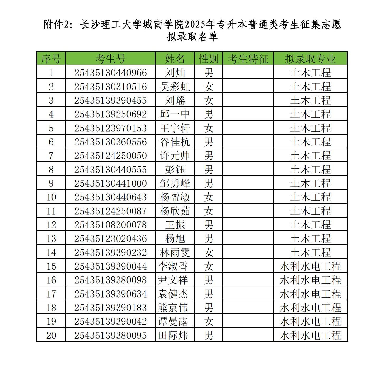 長(zhǎng)沙理工大學(xué)城南學(xué)院2025年專升本普通類考生征集志愿 擬錄取名單
