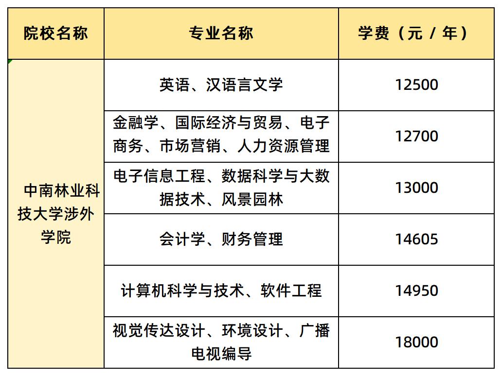 中南林業(yè)科技大學(xué)涉外學(xué)院學(xué)費(fèi)匯總
