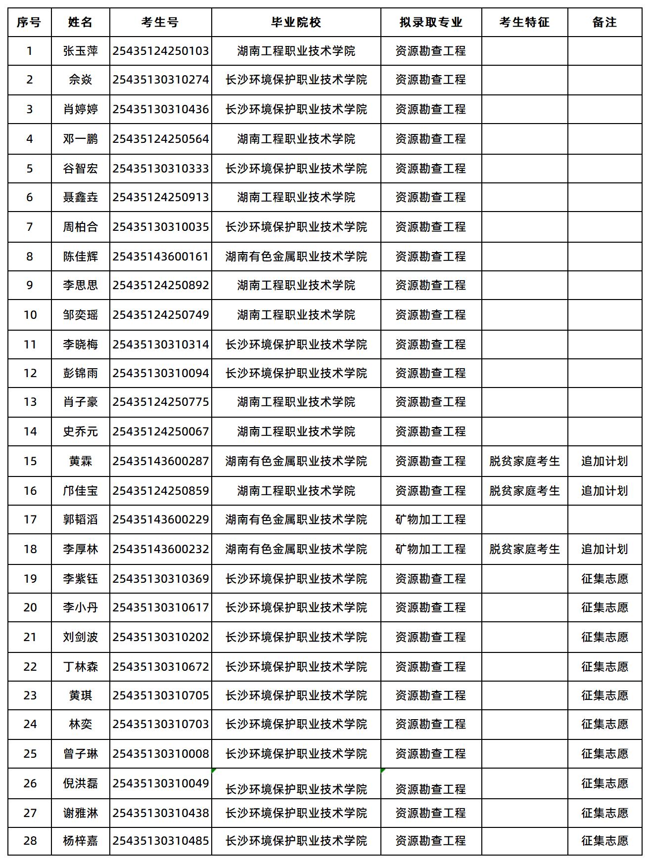 南華大學(xué)擬錄取