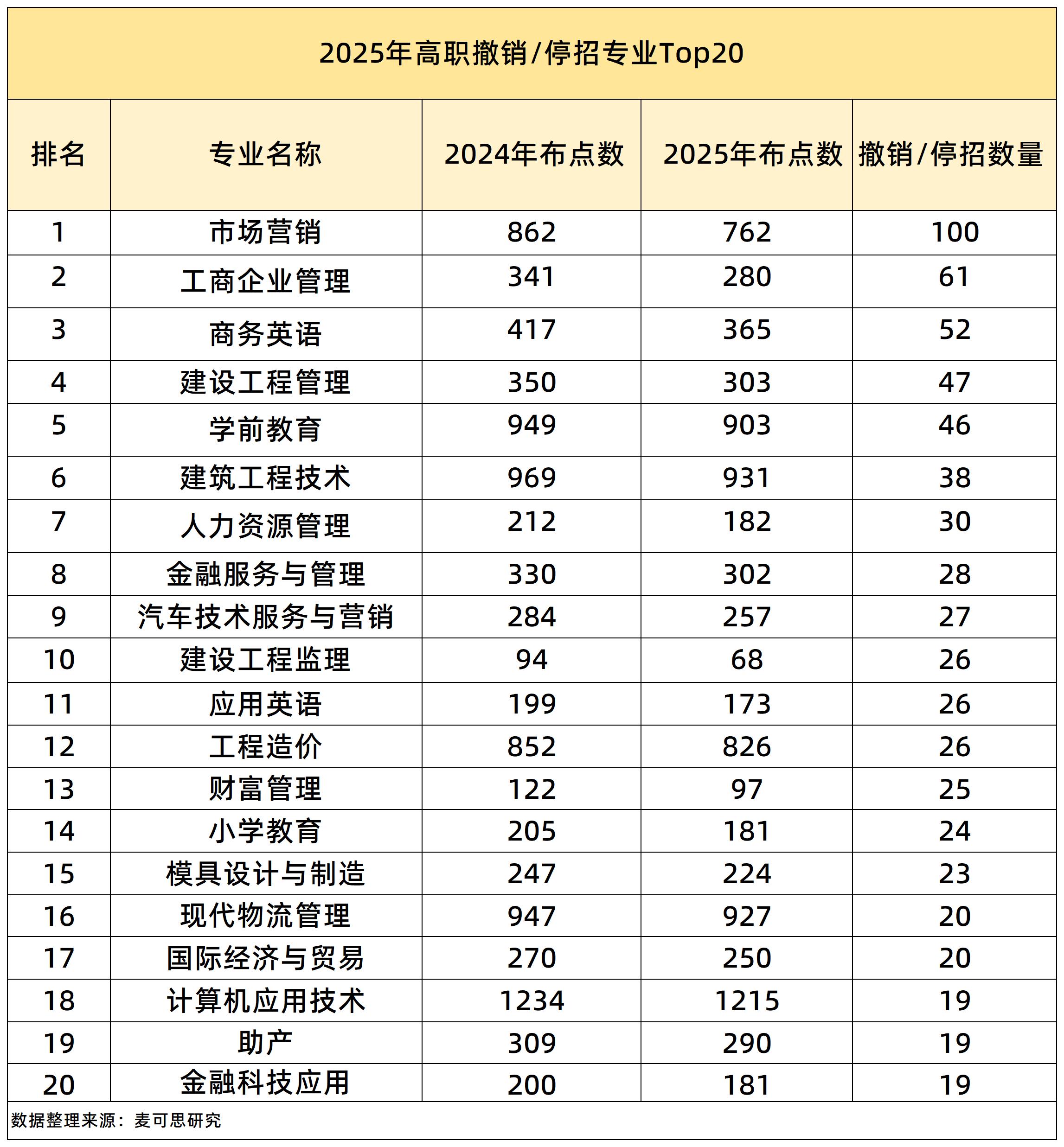 高職撤銷專業(yè)