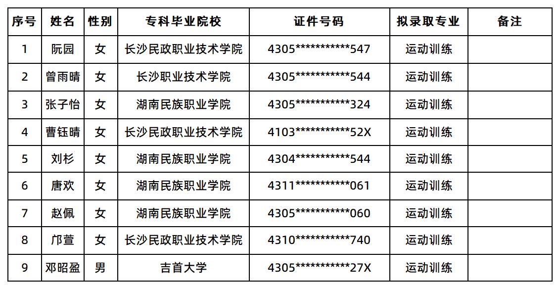 衡陽師范學院2025年“專升本”考試普通計劃考生征集志愿擬錄取名單