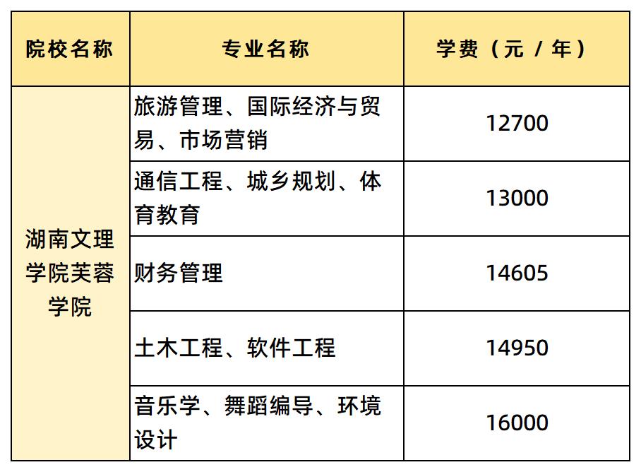 湖南文理學(xué)院芙蓉學(xué)院各專業(yè)的學(xué)費