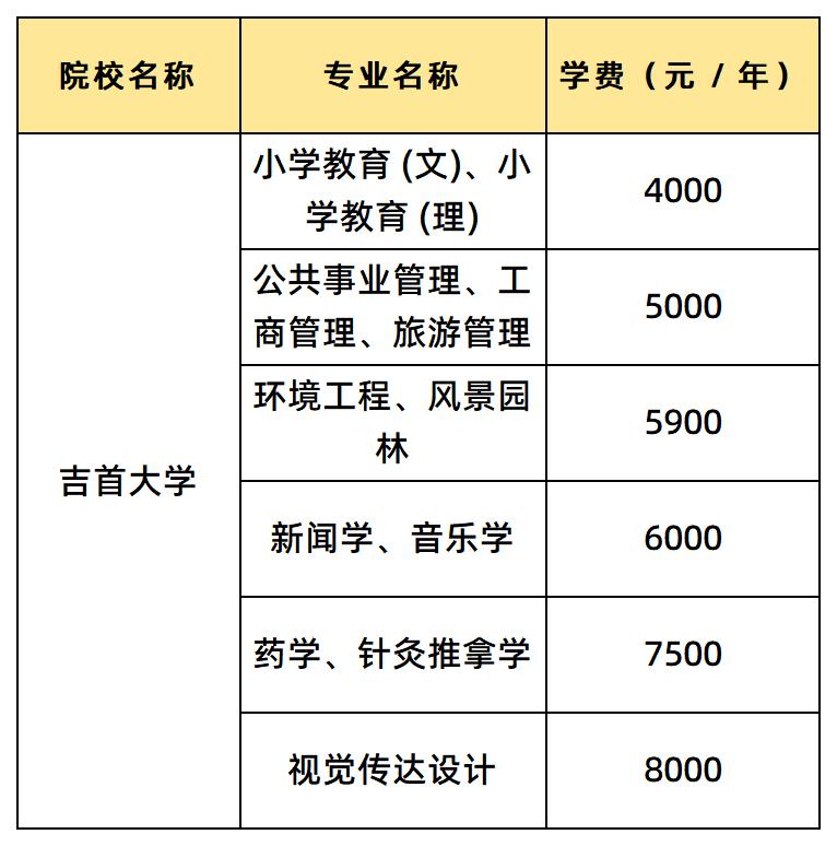 吉首大學(xué)學(xué)費(fèi)匯總