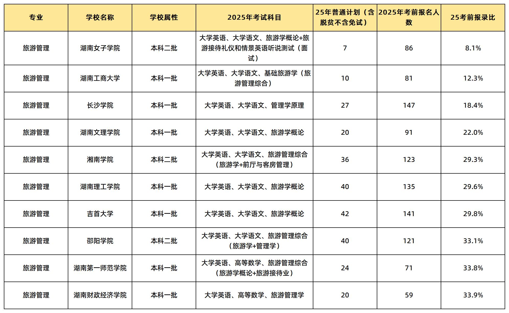 旅游管理