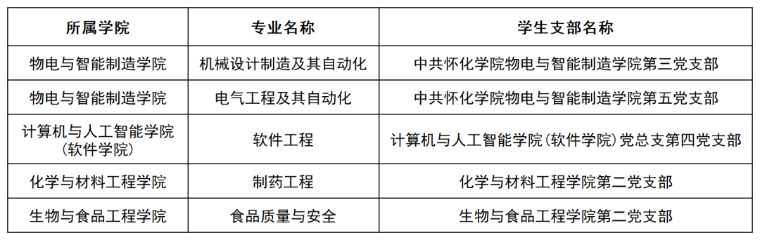 懷化學(xué)院關(guān)于2025年擬錄取專升本新生學(xué)籍檔案和黨團(tuán)關(guān)系接收的通知(圖1)