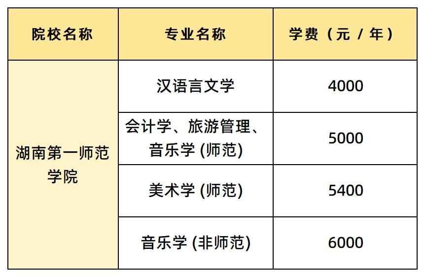 湖南第一師范學(xué)院學(xué)費(fèi)匯總