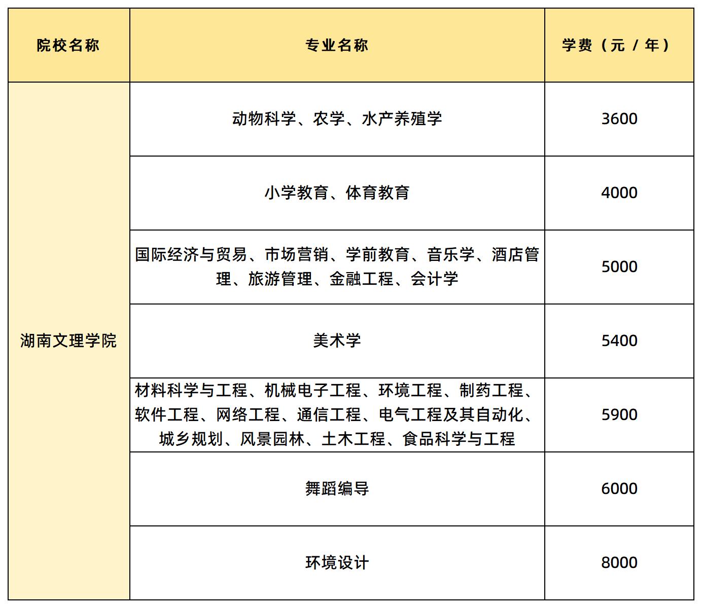 湖南文理學院學費匯總