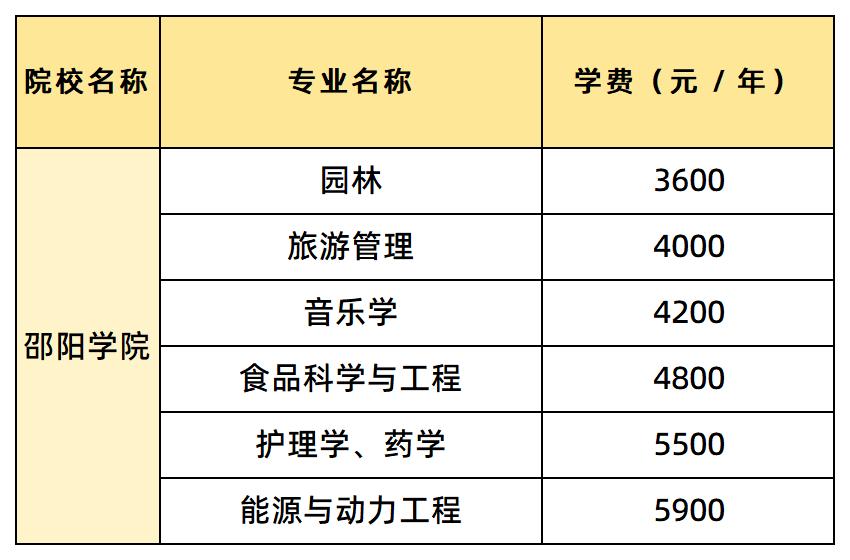 邵陽學院各專業(yè)的學費
