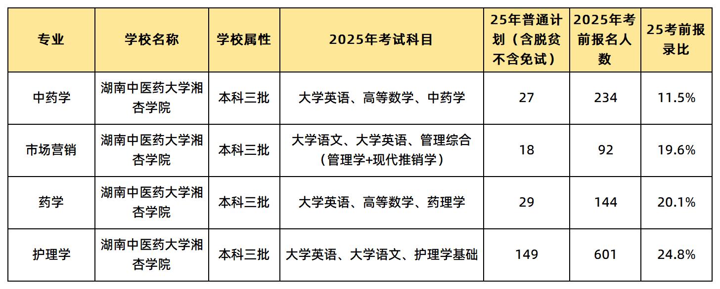湖南中醫(yī)藥大學湘杏學院