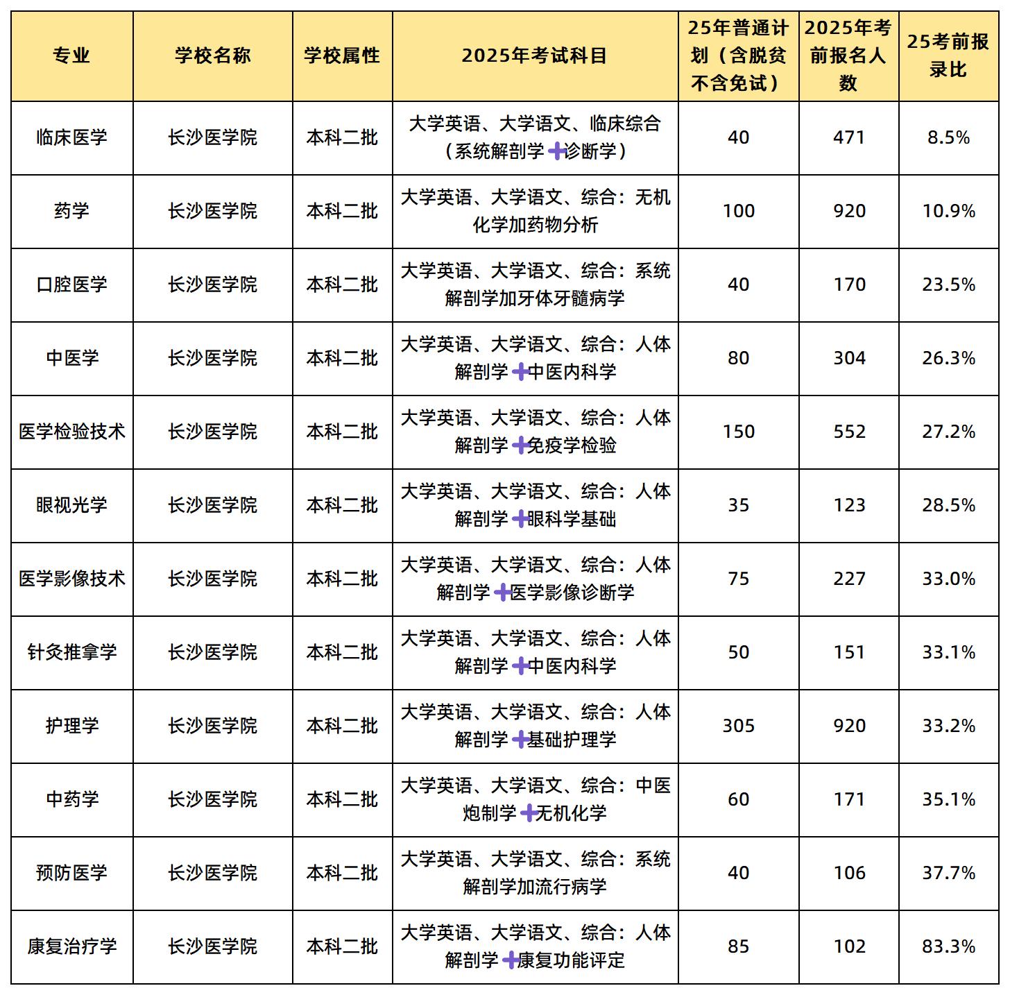 長沙醫(yī)學院