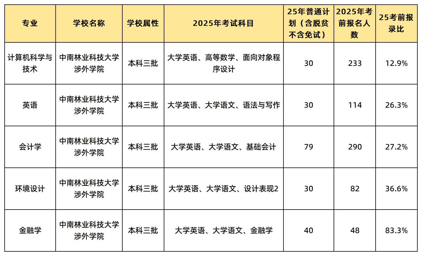 中南林業(yè)科技大學涉外學院