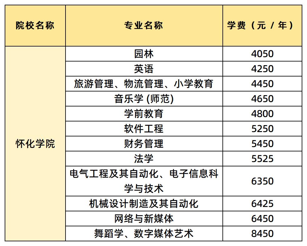 懷化學(xué)院學(xué)費(fèi)匯總