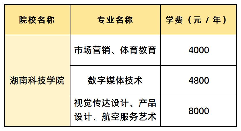 湖南科技學(xué)院學(xué)費(fèi)匯總