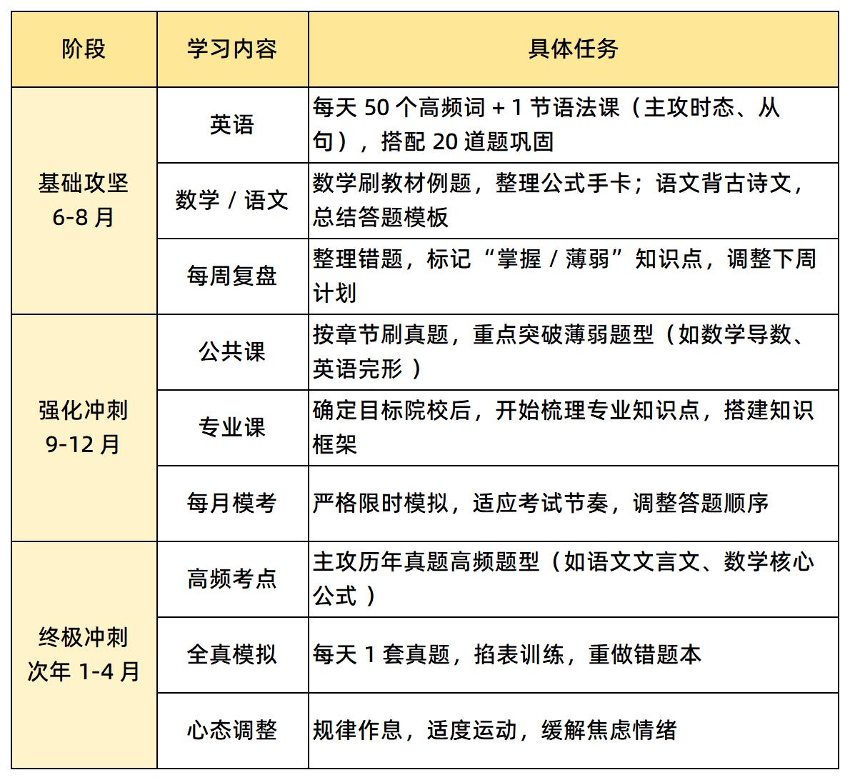 暑期復習規(guī)劃表