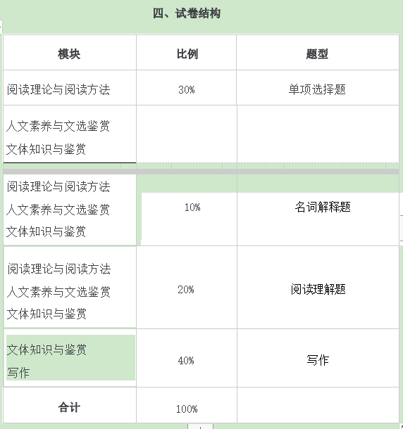 2021年懷化學(xué)院專升本考試大綱 -《大學(xué)語文》(圖1)