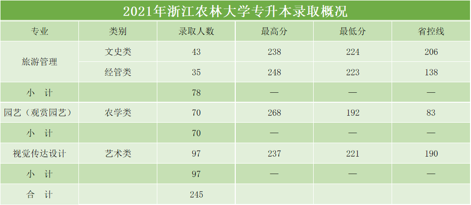 2023年浙江農(nóng)林大學(xué)專升本招生簡(jiǎn)章(圖3)