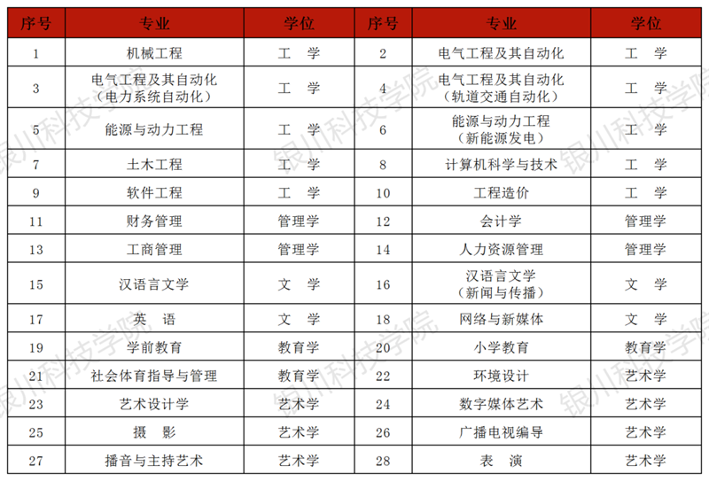 2023年銀川科技學(xué)院專升本招生簡章（含招生專業(yè)）(圖2)