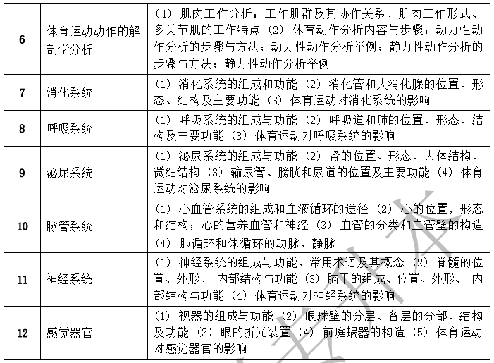 2022年湖南文理學院芙蓉學院專升本體育教育專業(yè)《運動解剖學》考試大綱(圖2)