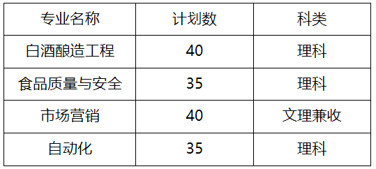 茅臺(tái)學(xué)院2023年專升本招生章程發(fā)布!(含招生計(jì)劃)(圖1)