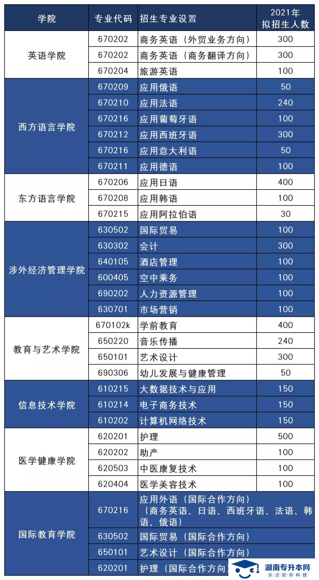 2021年湖南外國(guó)語(yǔ)職業(yè)學(xué)院?jiǎn)握泻?jiǎn)章(圖1)