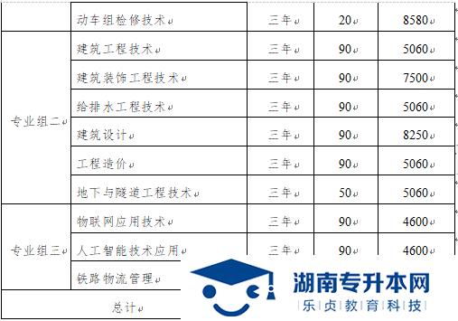 湖南高速鐵路職業(yè)技術(shù)學(xué)院2022年單獨(dú)招生簡章