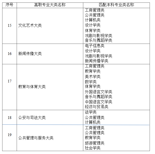 2021年湖南省普通高等教育專升本考試招生高職(?？?專業(yè)大類與本科專業(yè)類對(duì)應(yīng)關(guān)系統(tǒng)計(jì)表