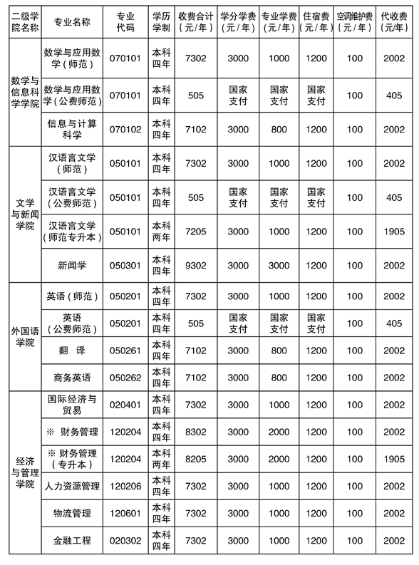 2021年湘南學(xué)院專(zhuān)升本學(xué)費(fèi)標(biāo)準(zhǔn)