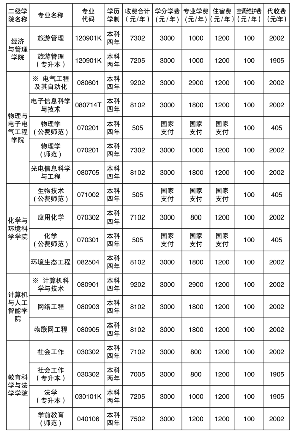 2021年湘南學(xué)院專(zhuān)升本學(xué)費(fèi)標(biāo)準(zhǔn)