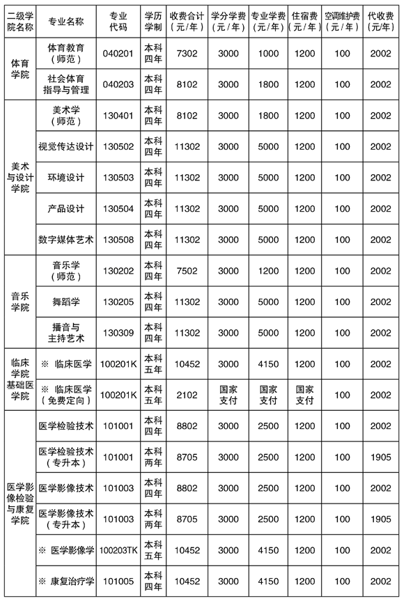 2021年湘南學(xué)院專(zhuān)升本學(xué)費(fèi)標(biāo)準(zhǔn)