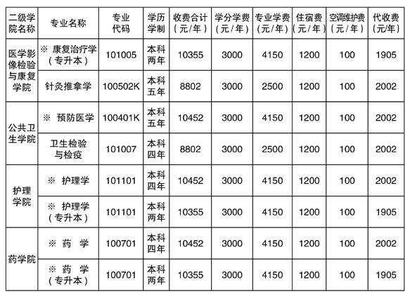 2021年湘南學(xué)院專(zhuān)升本學(xué)費(fèi)標(biāo)準(zhǔn)