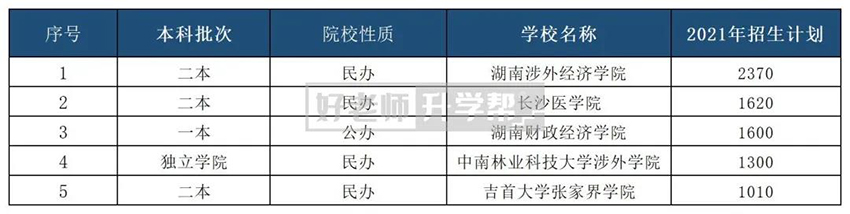 2021年湖南專(zhuān)升本招生人數(shù)最多的5所院校