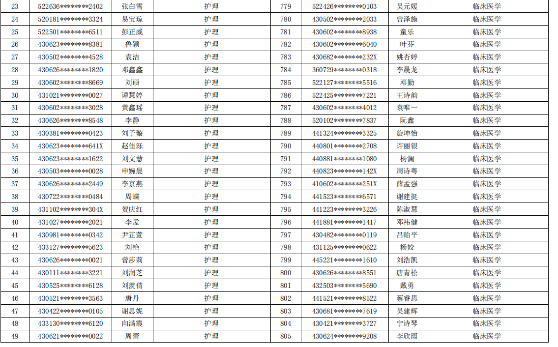 岳陽(yáng)職業(yè)技術(shù)學(xué)院2021年專升本考試報(bào)名學(xué)生名單