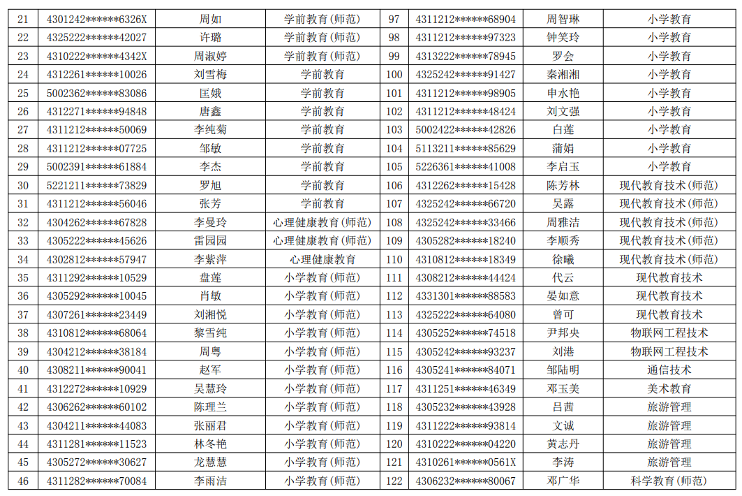 2021年湖南民族職業(yè)學(xué)院專(zhuān)升本建檔立卡畢業(yè)生名單