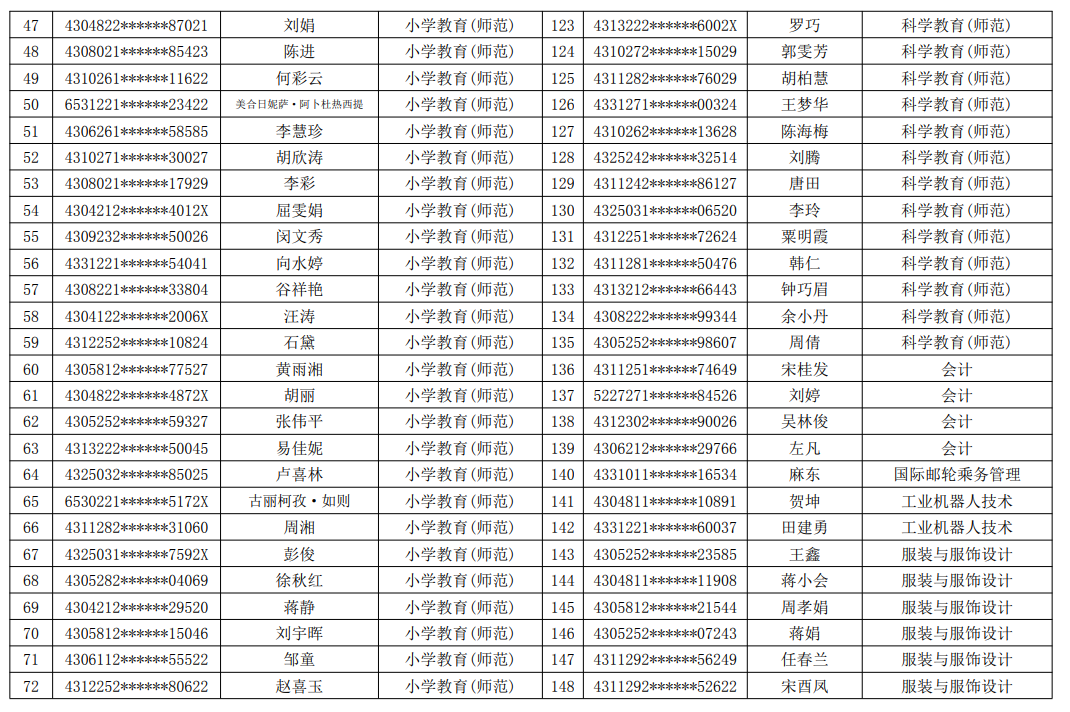 2021年湖南民族職業(yè)學(xué)院專(zhuān)升本建檔立卡畢業(yè)生名單