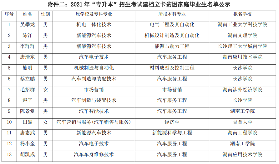 2021年湖南汽車(chē)工程職業(yè)學(xué)院建檔立卡專(zhuān)升本考生名單