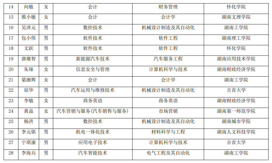 2021年湖南汽車(chē)工程職業(yè)學(xué)院建檔立卡專(zhuān)升本考生名單