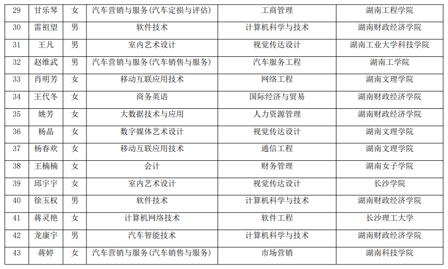 2021年湖南汽車(chē)工程職業(yè)學(xué)院建檔立卡專(zhuān)升本考生名單